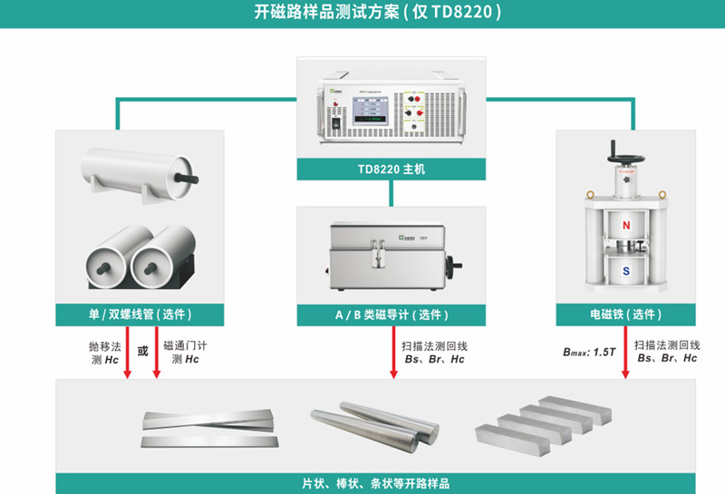 开磁路样品测试方案 